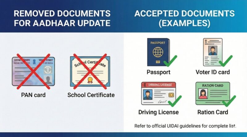 ആധാർ: രേഖകളുടെ പട്ടികയിൽ മാറ്റം; പാൻ കാർഡും സ്കൂൾ സർട്ടിഫിക്കറ്റും ഒഴിവാക്കി